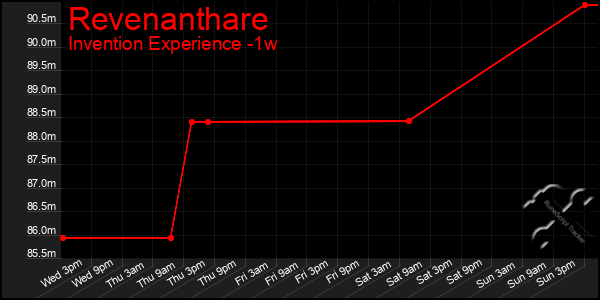 Last 7 Days Graph of Revenanthare