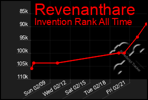 Total Graph of Revenanthare