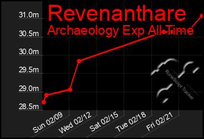 Total Graph of Revenanthare