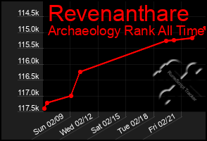 Total Graph of Revenanthare