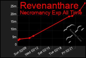 Total Graph of Revenanthare