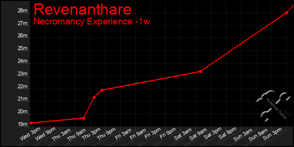 Last 7 Days Graph of Revenanthare