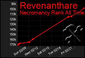 Total Graph of Revenanthare