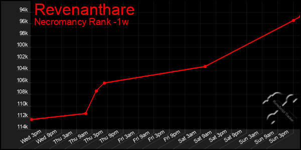 Last 7 Days Graph of Revenanthare