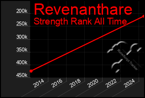 Total Graph of Revenanthare