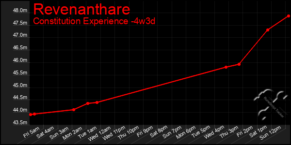 Last 31 Days Graph of Revenanthare