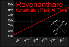 Total Graph of Revenanthare