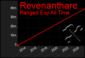 Total Graph of Revenanthare