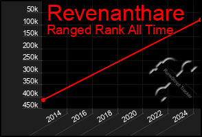 Total Graph of Revenanthare