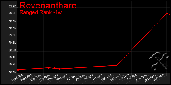 Last 7 Days Graph of Revenanthare