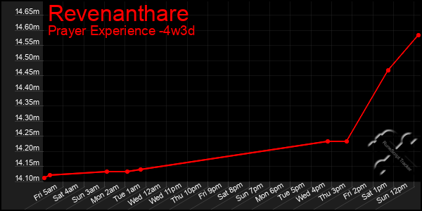 Last 31 Days Graph of Revenanthare