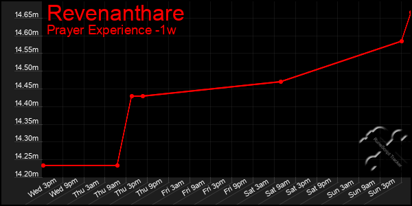 Last 7 Days Graph of Revenanthare