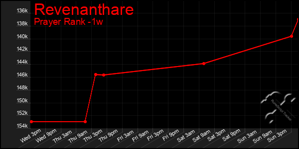 Last 7 Days Graph of Revenanthare