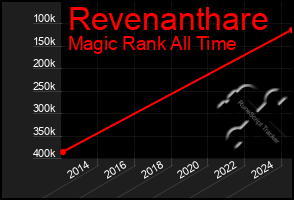 Total Graph of Revenanthare