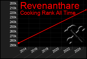 Total Graph of Revenanthare