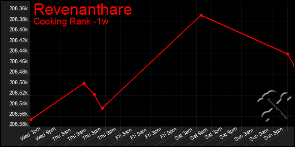 Last 7 Days Graph of Revenanthare