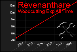 Total Graph of Revenanthare