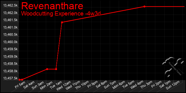 Last 31 Days Graph of Revenanthare