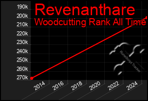 Total Graph of Revenanthare