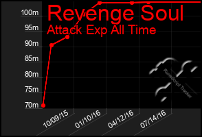 Total Graph of Revenge Soul