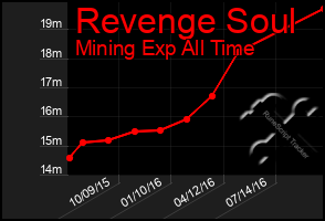 Total Graph of Revenge Soul