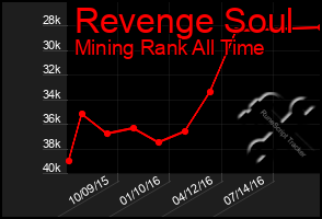 Total Graph of Revenge Soul