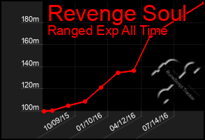 Total Graph of Revenge Soul