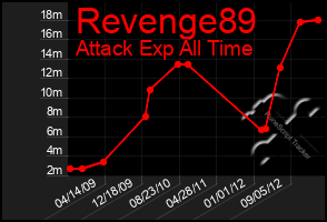 Total Graph of Revenge89