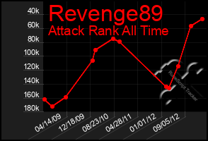 Total Graph of Revenge89