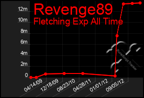 Total Graph of Revenge89