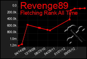 Total Graph of Revenge89