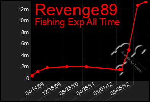 Total Graph of Revenge89