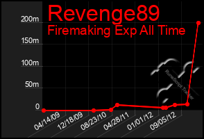 Total Graph of Revenge89
