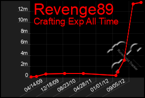 Total Graph of Revenge89