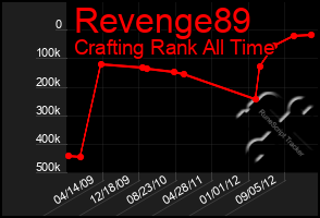 Total Graph of Revenge89