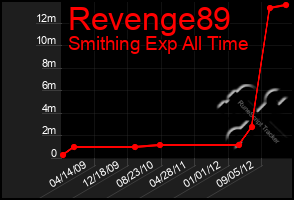 Total Graph of Revenge89