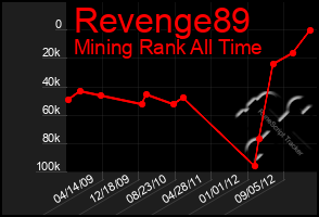Total Graph of Revenge89