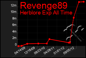 Total Graph of Revenge89