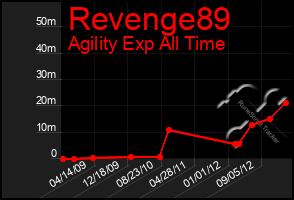 Total Graph of Revenge89