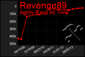 Total Graph of Revenge89