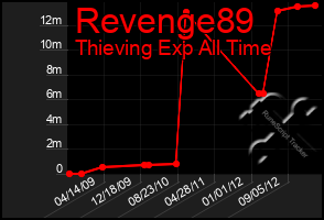 Total Graph of Revenge89