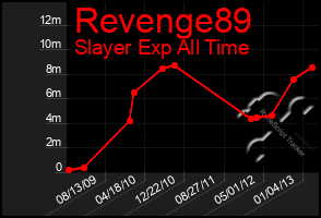 Total Graph of Revenge89