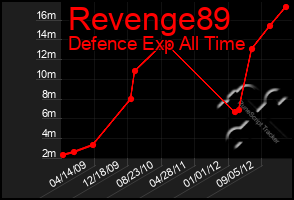 Total Graph of Revenge89