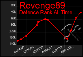 Total Graph of Revenge89