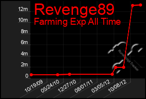 Total Graph of Revenge89