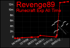 Total Graph of Revenge89
