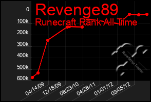 Total Graph of Revenge89