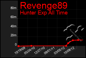 Total Graph of Revenge89