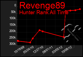 Total Graph of Revenge89
