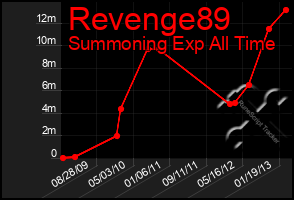 Total Graph of Revenge89